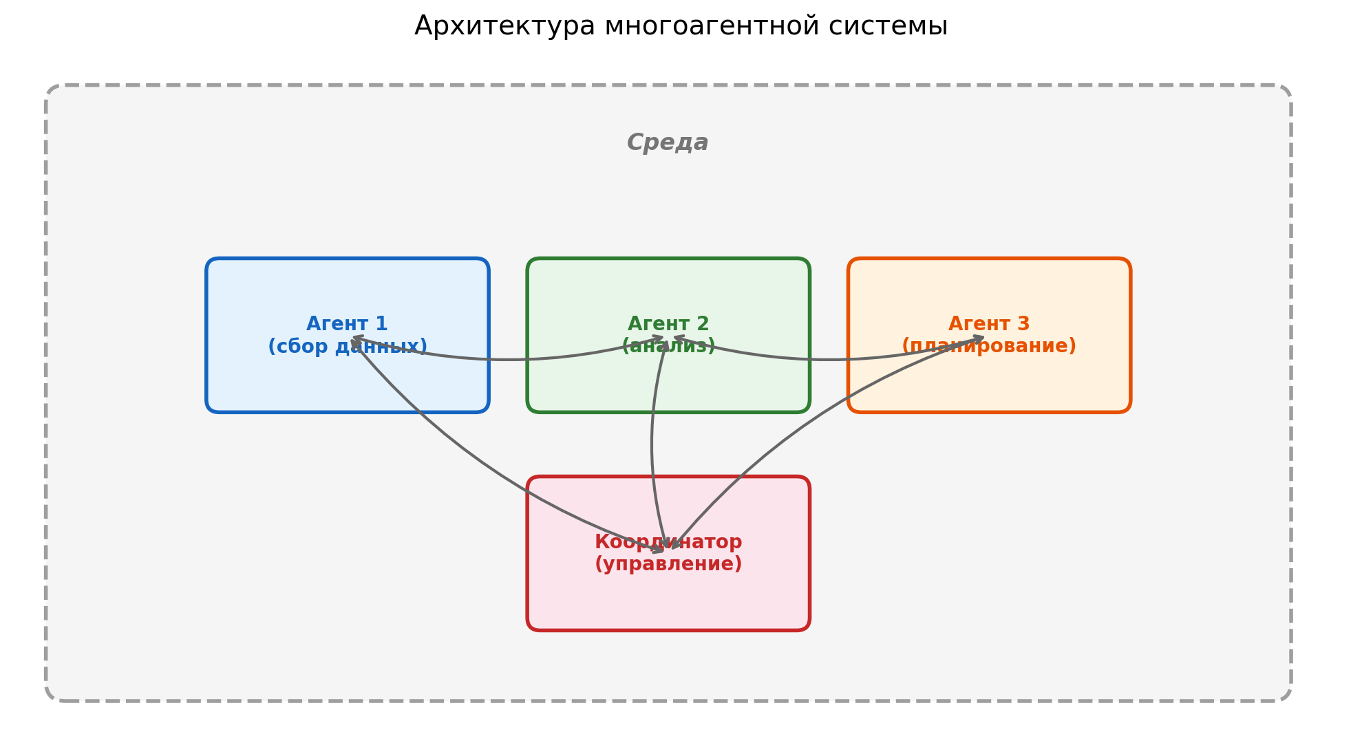 Многоагентная система