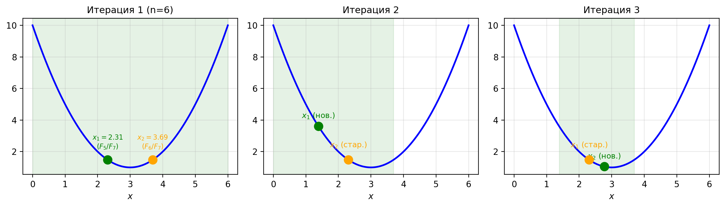 Метод Фибоначчи