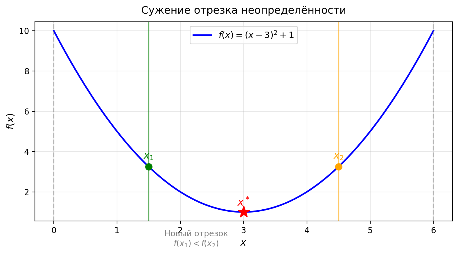 Унимодальная функция и сужение отрезка