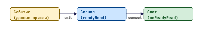 Сигналы и слоты Qt