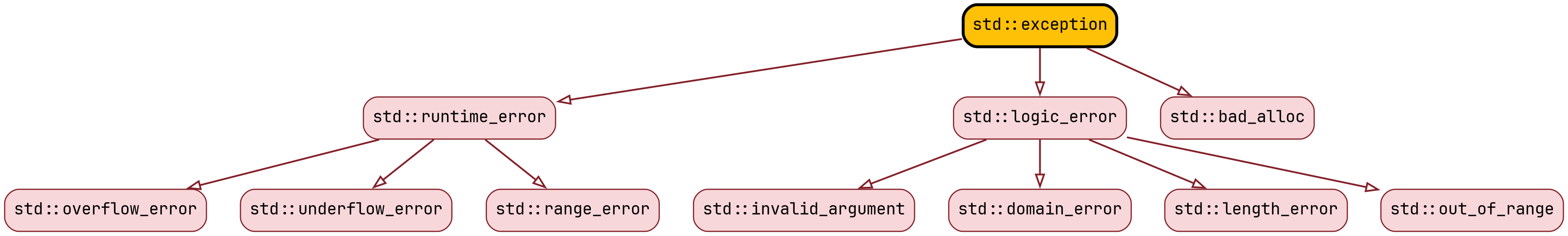 Иерархия стандартных исключений C++