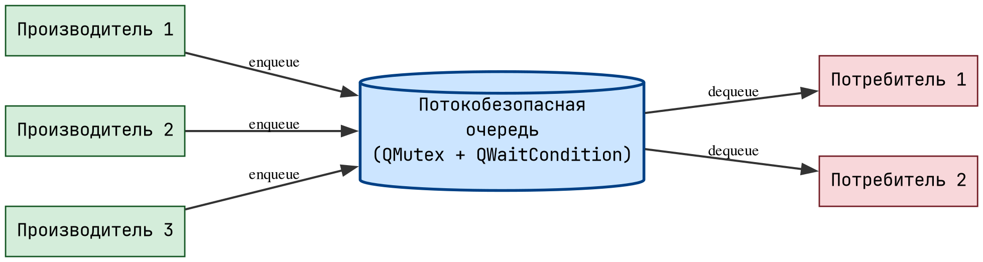 Паттерн «Производитель-потребитель»